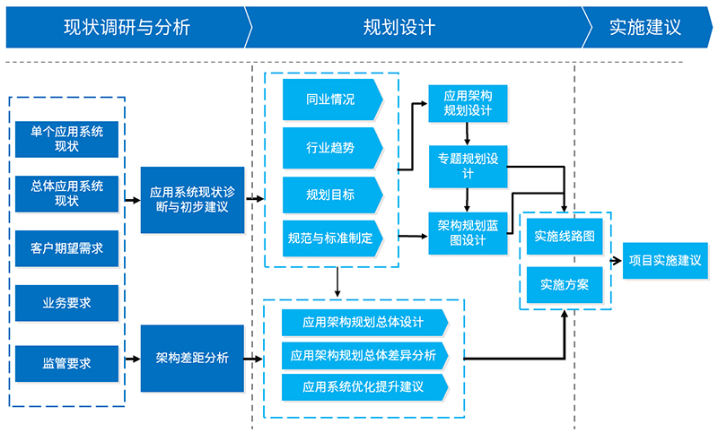 IT规划与咨询方法论