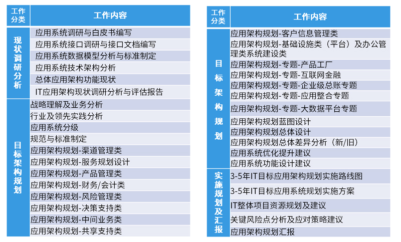 IT规划与咨询产出物